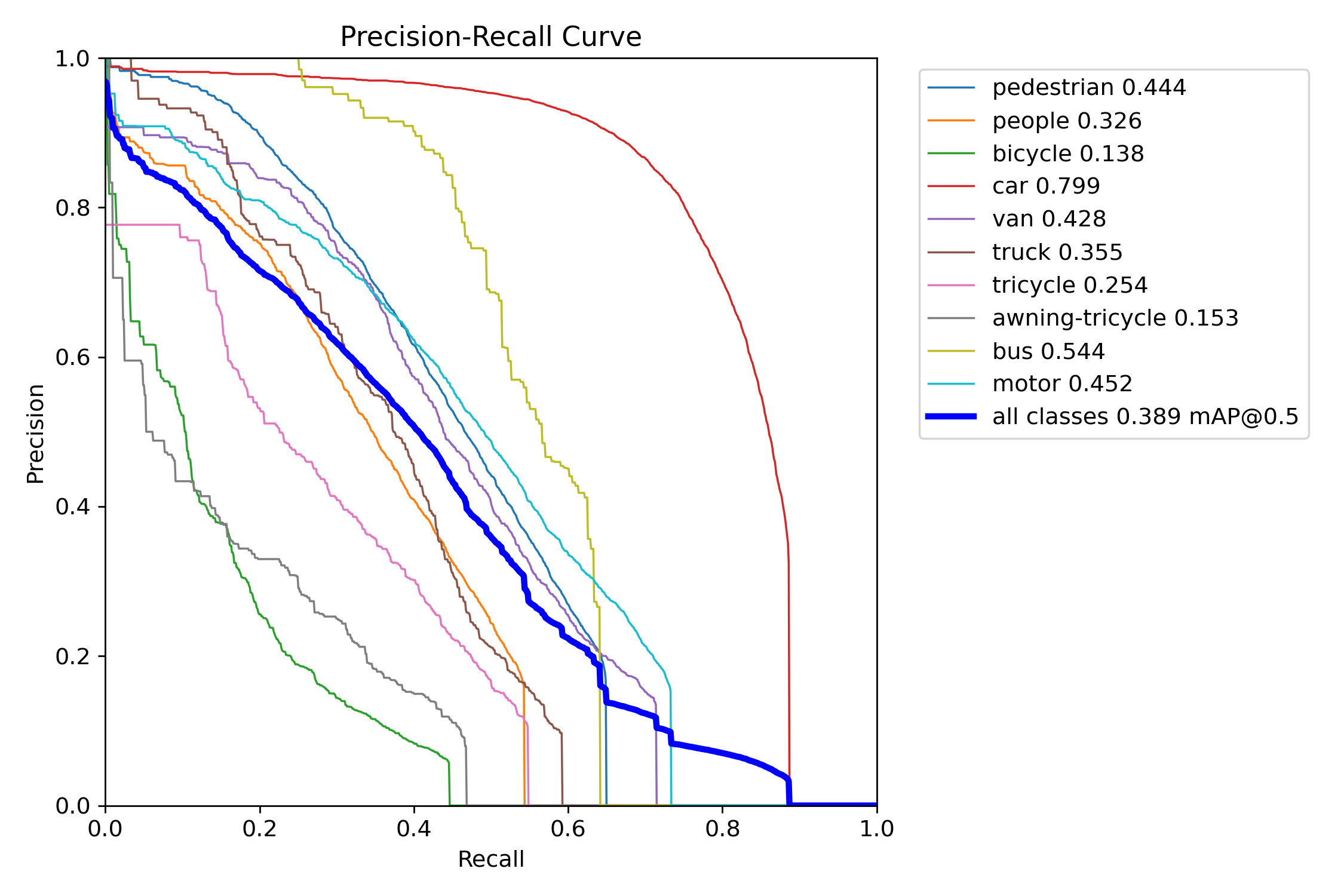 Saved precision-recall evaluation curve from the aerial detector project